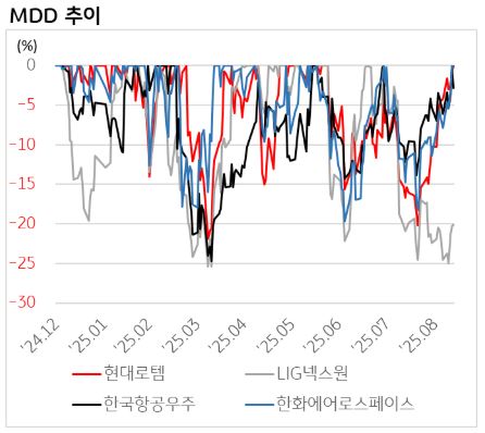 방산주 MDD 추이